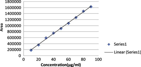 Linearity graph of loxoprofen sodium dihydrate.