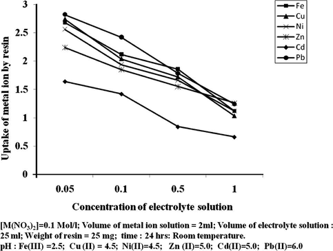 Uptake of several metal ions by p-HBBF terpolymer resin at five different concentrations of electrolyte solution of Na2SO4.