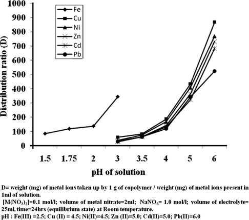 Distribution ratio (D) of various metal ions as function of different pH by p-HBBF terpolymer resin.