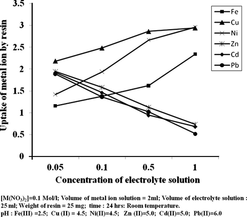 Uptake of several metal ions by p-HBBF terpolymer resin at five different concentrations of electrolyte solution of NaNO3.