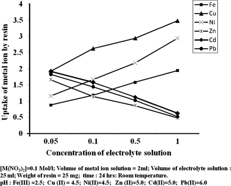 Uptake of several metal ions by p-HBBF terpolymer resin at five different concentrations of electrolyte solution of NaCl.