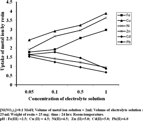 Uptake of several metal ions by p-HBBF terpolymer resin at five different concentrations of electrolyte solution of NaClO4.