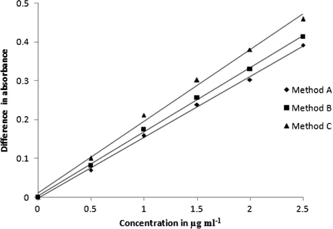 Calibration curves for OXC.