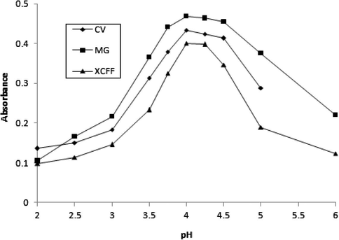 Effect of pH on the absorbance of CV, MG and XCFF dyes.