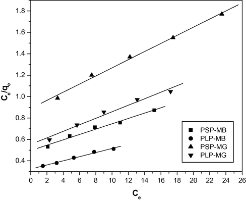 The Langmuir plots for the adsorption of MB/MG on PSP/PLP (adsorbent dose: 2 g/L; initial dye concentration: 10 mg/L; pH: 7; temperature: 303 K).
