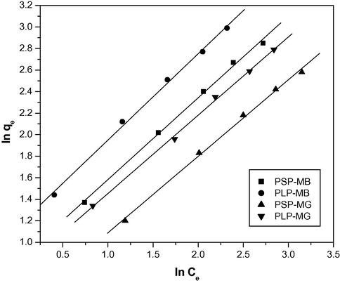 The Frendlich plots for the adsorption of MB/MG on PSP/PLP (adsorbent dose: 2 g/L; pH: 7; temperature: 303 K).