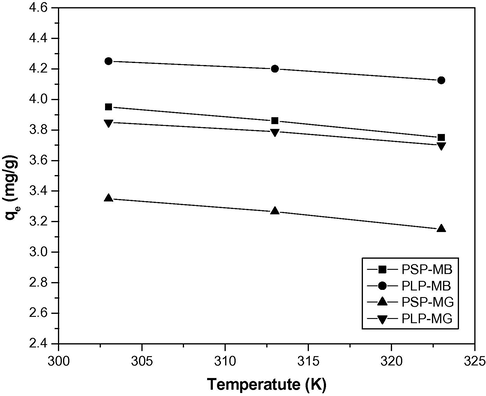 Effect of temperature on adsorption of MB/MG on PSP/PLP (adsorbent dose: 2 g/L; initial dye concentration: 10 mg/L; pH 7).