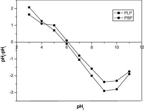 The plots of pHf − pHi vs. pH (adsorbent dose: 2 g/L; temperature: 303 K; contact time: 25 min).