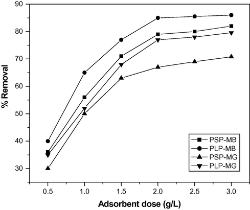 Effect of adsorbent dose on adsorption of MB/MG onto PSP/PLP (initial dye concentration: 10 mg/L; pH 7; temperature: 303 K; contact time: 25 min).