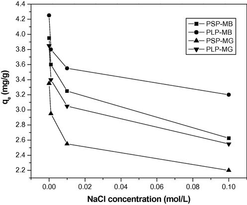 The effect of NaCl concentration on adsorption of MB/MG on PSP/PLP (adsorbent dose: 2 g/L; initial dye concentration: 10 mg/L; pH: 7; temperature: 303 K; contact time: 25 min).
