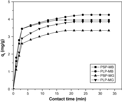Adsorption kinetics of the adsorption of MB/MG on PSP/PLP (adsorbent dose: 2 g/L; initial dye concentration: 10 mg/L; pH: 7; temperature: 303 K).