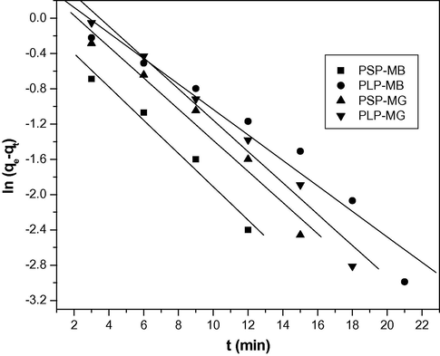 Pseudo-first order kinetics plots for the adsorption of MB/MG on PSP/PLP (adsorbent dose: 2 g/L; initial dye concentration: 10 mg/L; pH: 7; temperature: 303 K).