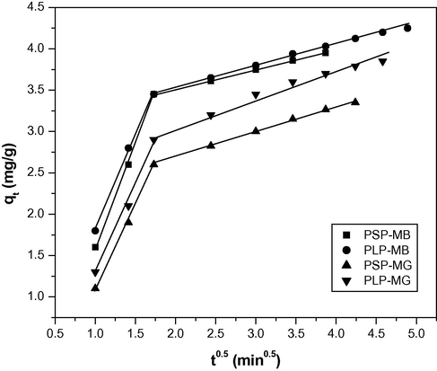 Intraparticle diffusion plots for the adsorption of MB/MG on PSP/PLP (adsorbent dose: 2 g/L; initial dye concentration: 10 mg/L; pH: 7; temperature: 303 K).
