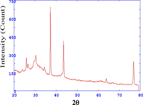 X-ray diffraction pattern of composite polystyrene based BMP composite membrane.