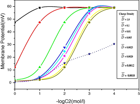 Plots of membrane potential (theoretical and observed) (mV) versus –log C2 (mol/L) at different concentrations of KCl electrolyte solution for polystyrene based BMP composite membrane prepared at pressure of 100 MPa.