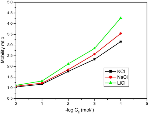 The plot of mobility ratio of polystyrene based BMP composite membrane for 1:1 electrolytes (KCl, NaCl and LiCl) versus concentrations.