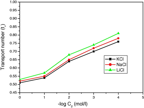 The plot of transport number of cation of polystyrene based BMP composite membrane for 1:1 electrolytes (KCl, NaCl and LiCl) versus concentrations.