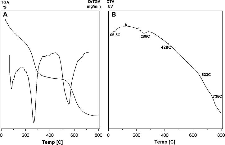 Thermograms of uncalcined 0.05CuFeOs catalysts: (A) TG/DTG and (B) DTA.