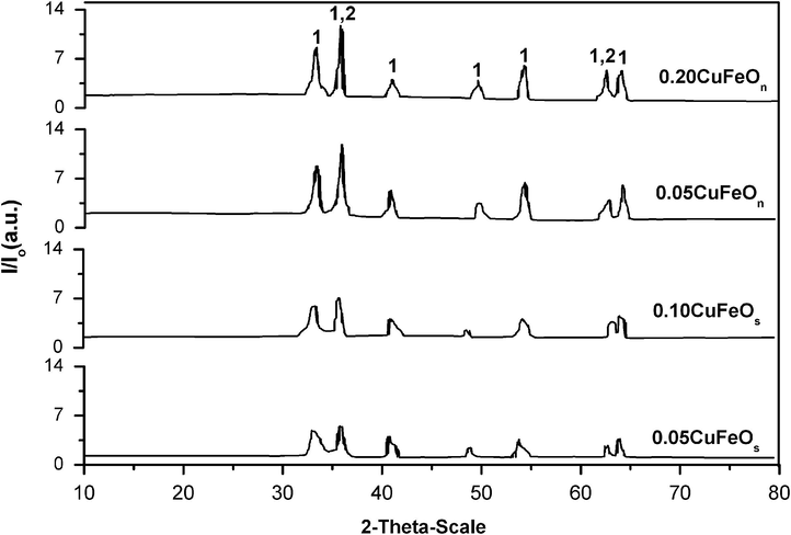 XRD patterns of CuFeO catalysts prepared from different Fe2O3 precursors calcined at 400 °C. Lines (1) refer to α-Fe2O3 and lines (2) refer to CuFe2O4 phases.