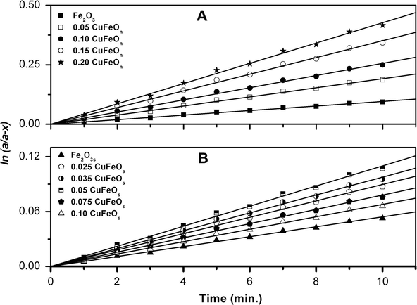 First-order plots of H2O2 decomposition conducted at 30 °C over (A) CuFeOn and (B) CuFeOs catalysts at different CuO loading calcined at 400 °C.
