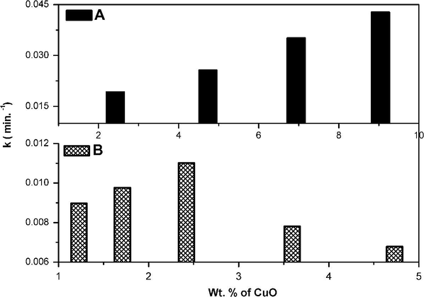 Variation of reaction rate constant (k) as a function of the wt% of CuO for the catalytic decomposition of H2O2 conducted at 30 °C over (A) CuFeOn and (B) CuFeOs catalysts calcined at 400 °C.
