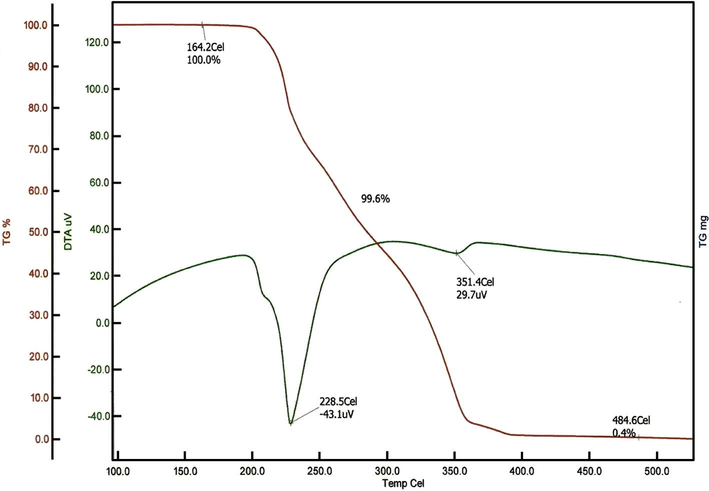 TG/DTA spectrum of macrocyclic ligand (K).