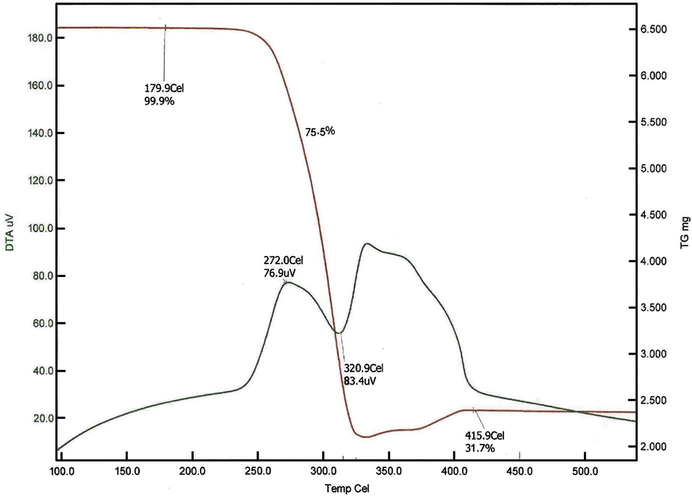 TG/DTA spectrum of Co(II) complex.