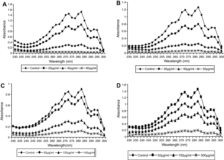 UV spectrophotometric sterol profile of Candida albicans. (A) In presence of Ni(II) complex in concentration range of 20–40 μg/ml. (B) Cu(II) complex in concentration range of 30–90 μg/ml. (C) Co(II) complex in concentration range of 50–140 μg/ml. (D) Ligand in concentration range of 50–190 μg/ml. (Data represents mean of three experiments).