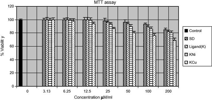 Percentage of viable cells after 48 h pre-treatment of H9c2 myoblasts with SD, ligand (K), KNi and KCu evaluated by MTT assay.