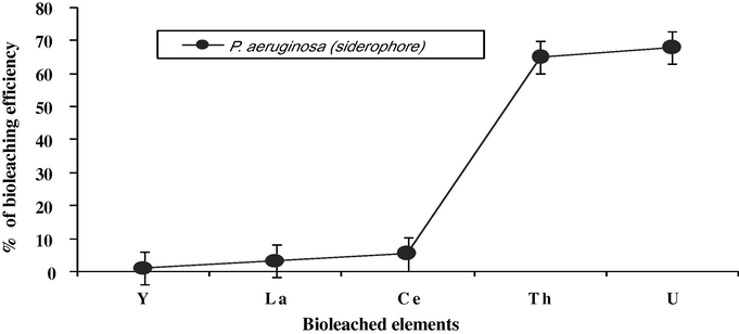 The affinity of siderophore produced by P. aeruginosa on bioleaching and complexation of thorium, uranium and some REEs from (Th–U) concentrate liquor.