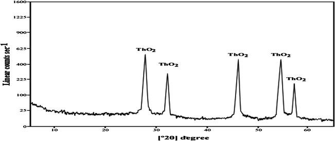 X-ray diffraction spectrum of thorium oxide (ThO2).