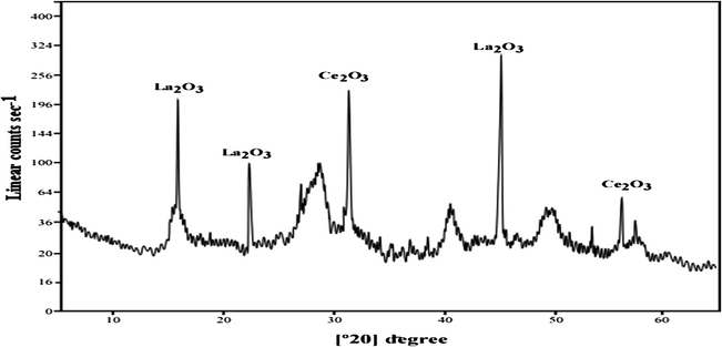 X-ray diffraction spectrum of rare earths oxide (RE2O3).