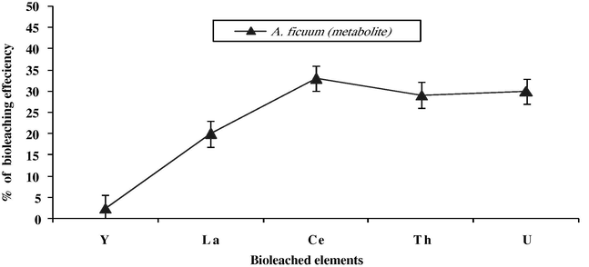 The affinity of organic acids produced by P. aeruginosa on bioleaching and complexation of thorium, uranium and some REEs from (Th-U) concentrate liquor.
