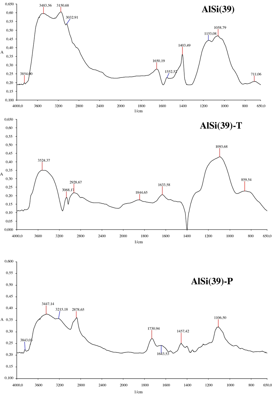 The spectra of parent [AlSi(39)], thermally treated [AlSi(39)-T], and polymer coated [AlSi(39)-P] samples.