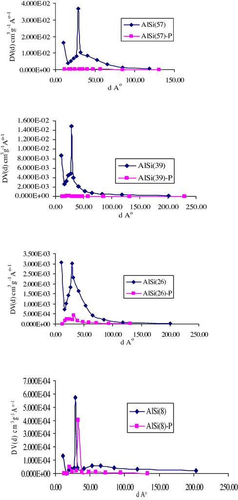 PSD for selected silica–alumina samples.