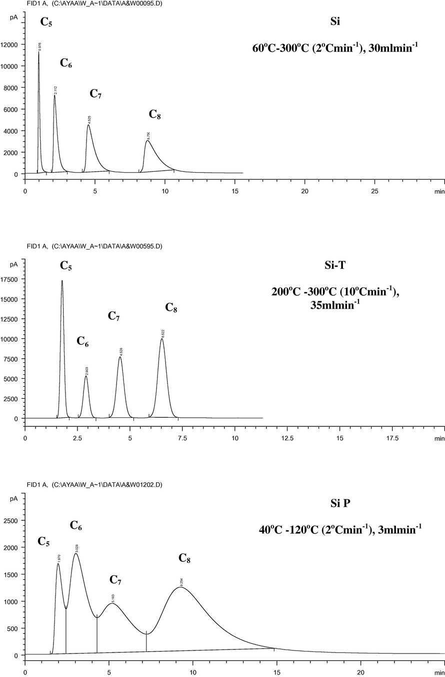 Gas chromatographic separation of paraffins using the parent and modified silica samples at the optimum conditions.