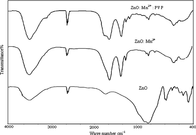 FT-IR spectra of ZnO, ZnO:Mn2+ and PVP encapsulated ZnO:Mn2+.