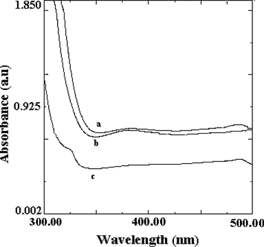 Absorption spectra of ZnO (a) ZnO:Mn2+ (b) and PVP encapsulated ZnO:Mn2+ (c) nanoparticles.
