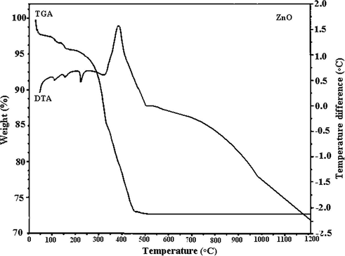 TG–DTA curve of the prepared ZnO nano crystals.