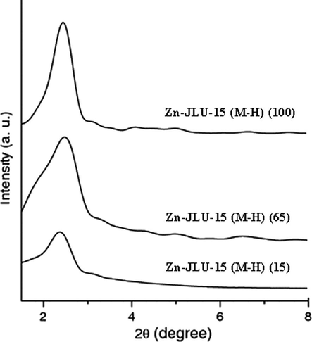 XRD patterns of Zn-JLU-15 materials in the domain of 1–10° (2θ) prepared by microwave–hydrothermal (M–H) process.