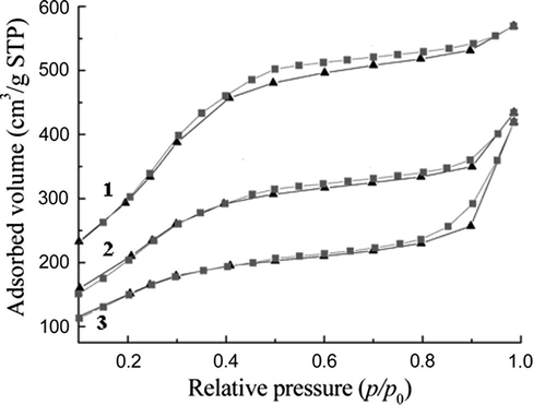 N2 physical adsorption-desorption isotherms of Zn-JLU-15 materials prepared by microwave–hydrothermal (M–H) process: (1) Zn-JLU-15 (100), (2) Zn-JLU-15 (65), (3) Zn-JLU-15 (15).