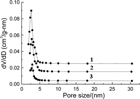 Pore size distribution curves of the of Zn-JLU-15 materials prepared by microwave–hydrothermal (M–H) process: (1) Zn-JLU-15 (100), (2) Zn-JLU-15 (65), (3) Zn-JLU-15 (15).