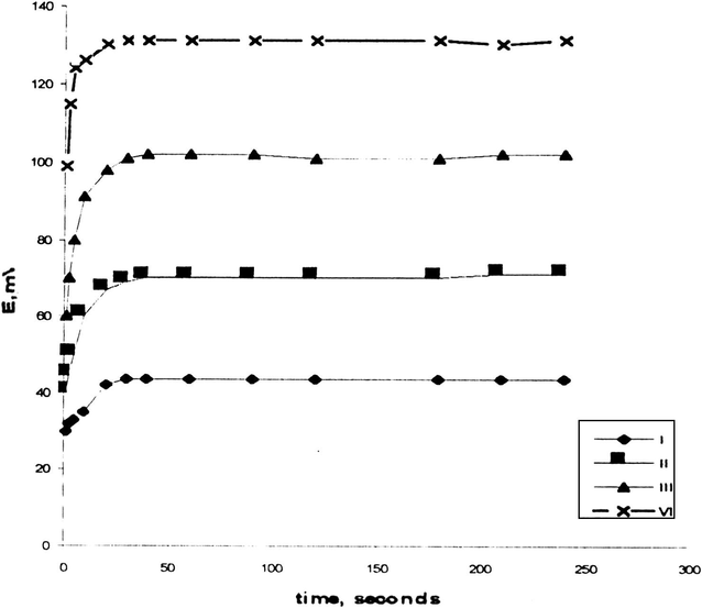 Response time curves for zinc electrode type 1a (DB18C6+DOPP) for (I, 10−1; II, 10−2; III, 10−3 and VI, 10−4 M).