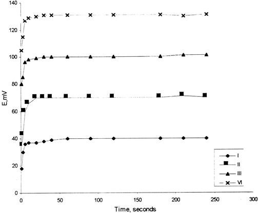 Response time curves for zinc electrode type 1b (18C6+DOPP) for (I, 10−1; II, 10−2; III, 10−3 and VI, 10−4 M).