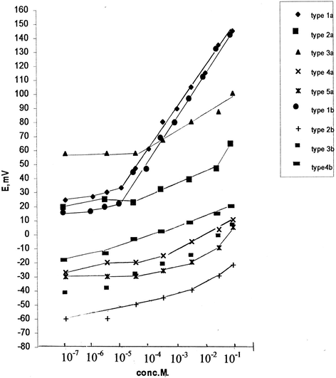 The effect of changing composition on the electrode response after one day time soaking in ZnCl2 solutions.