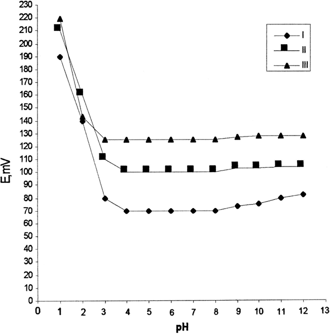 pH effect on the potential of zinc-responsive electrode with membrane type 1a (DB18C6 + DOPP) for Zn2+ solutions (I, 10−2; II, 10−3; III, 10−4 M.