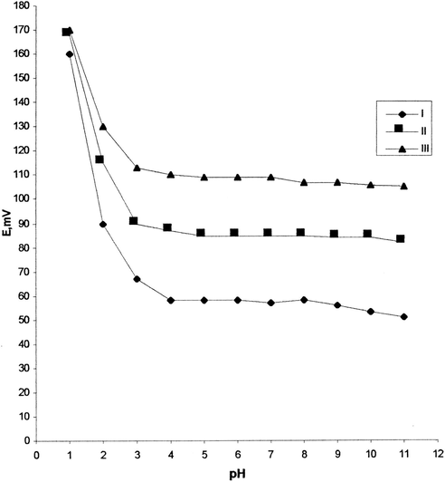 pH effect on the potential of zinc-responsive electrode with membrane type 1b (18C6+DOPP) for Zn2+ solutions (I, 10−2; II, 10−3; III, 10−4 M).