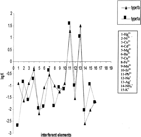 Separate solution selectively coefficient at 10−2 M ZnCl2 solution of Zn2+-selective electrode with membrane type 1a (DB18C6 + DOPP) and type 1b (18C6+DOPP).