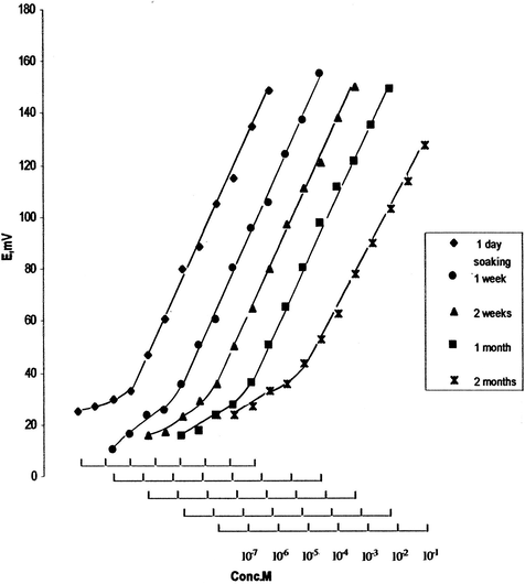 Effect dopping time in 10−3 M ZnCl2 on the performance of the electrode type 1a (DP18C6+DOPP).