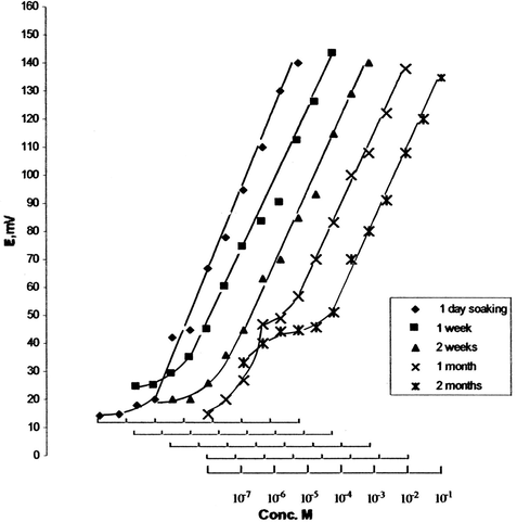 Calibration curves for Zn-selective electrodes with PVC membrane type 1b (18C6 + DOPP) at various time of soaking.
